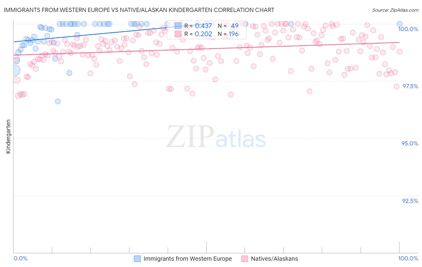 Immigrants from Western Europe vs Native/Alaskan Kindergarten