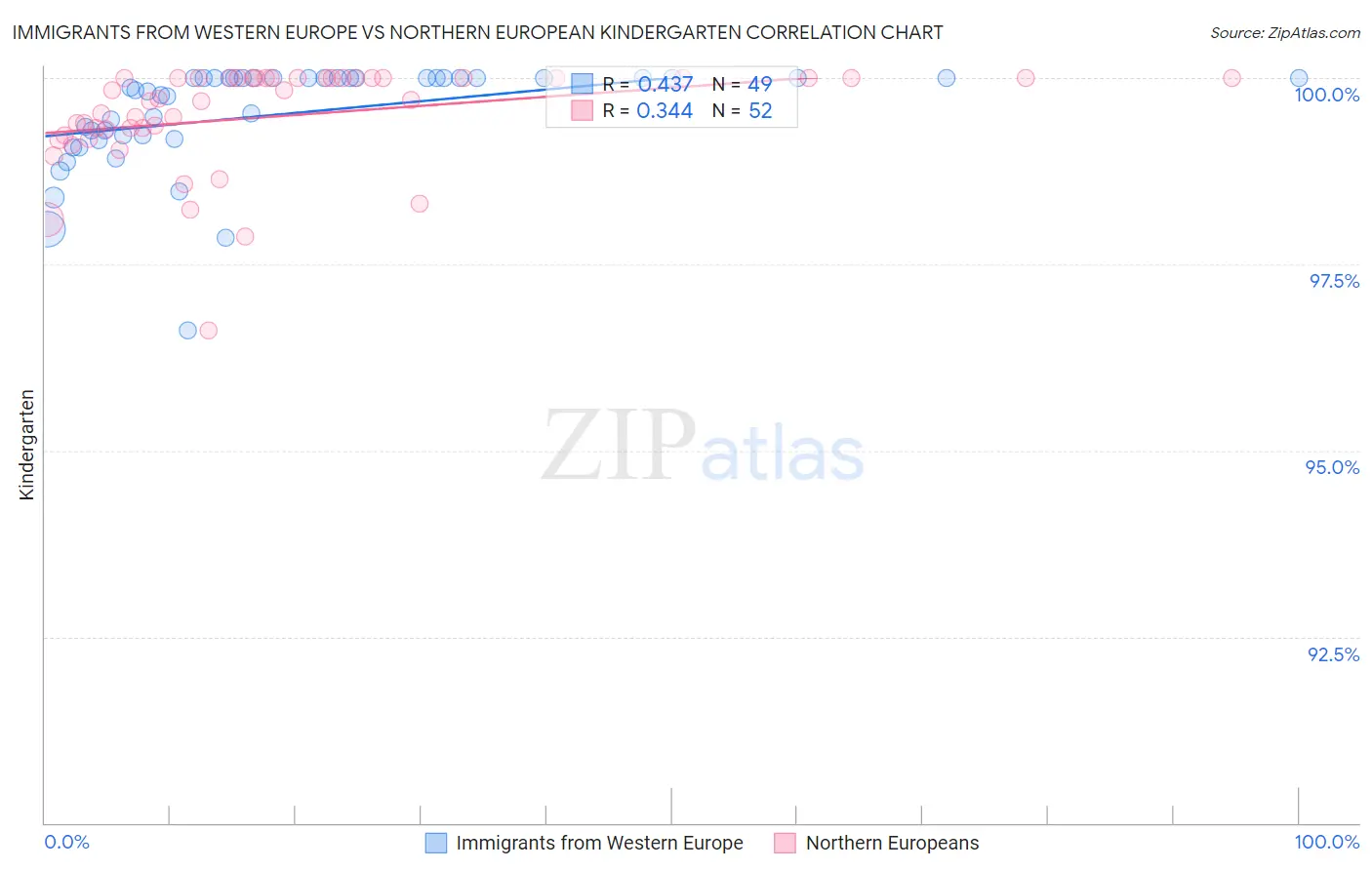 Immigrants from Western Europe vs Northern European Kindergarten