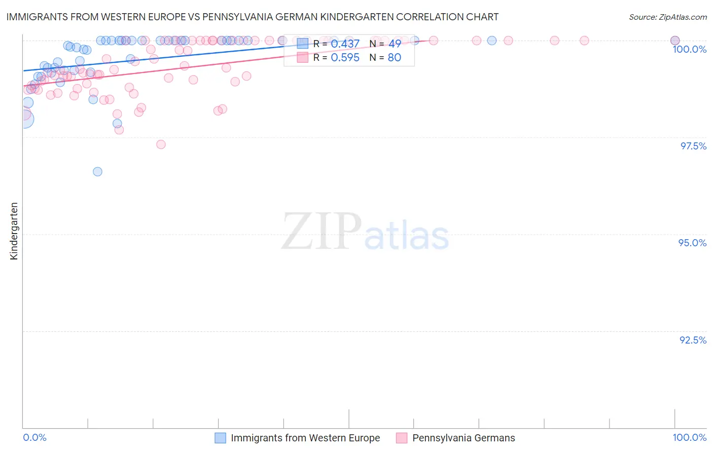 Immigrants from Western Europe vs Pennsylvania German Kindergarten