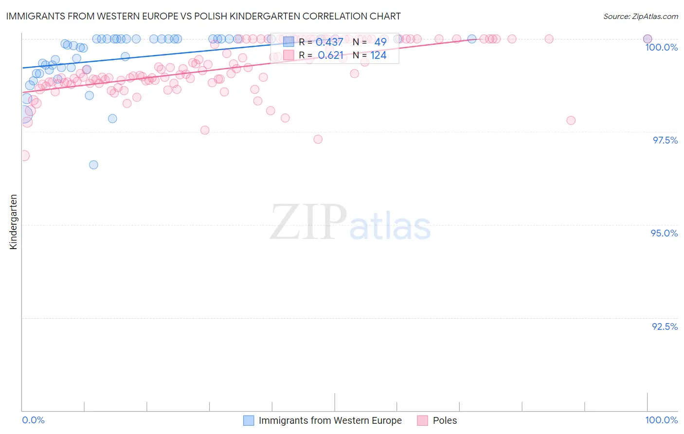 Immigrants from Western Europe vs Polish Kindergarten