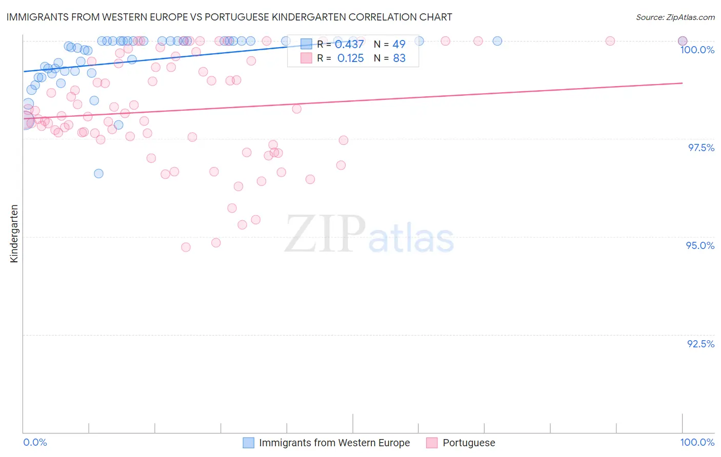 Immigrants from Western Europe vs Portuguese Kindergarten