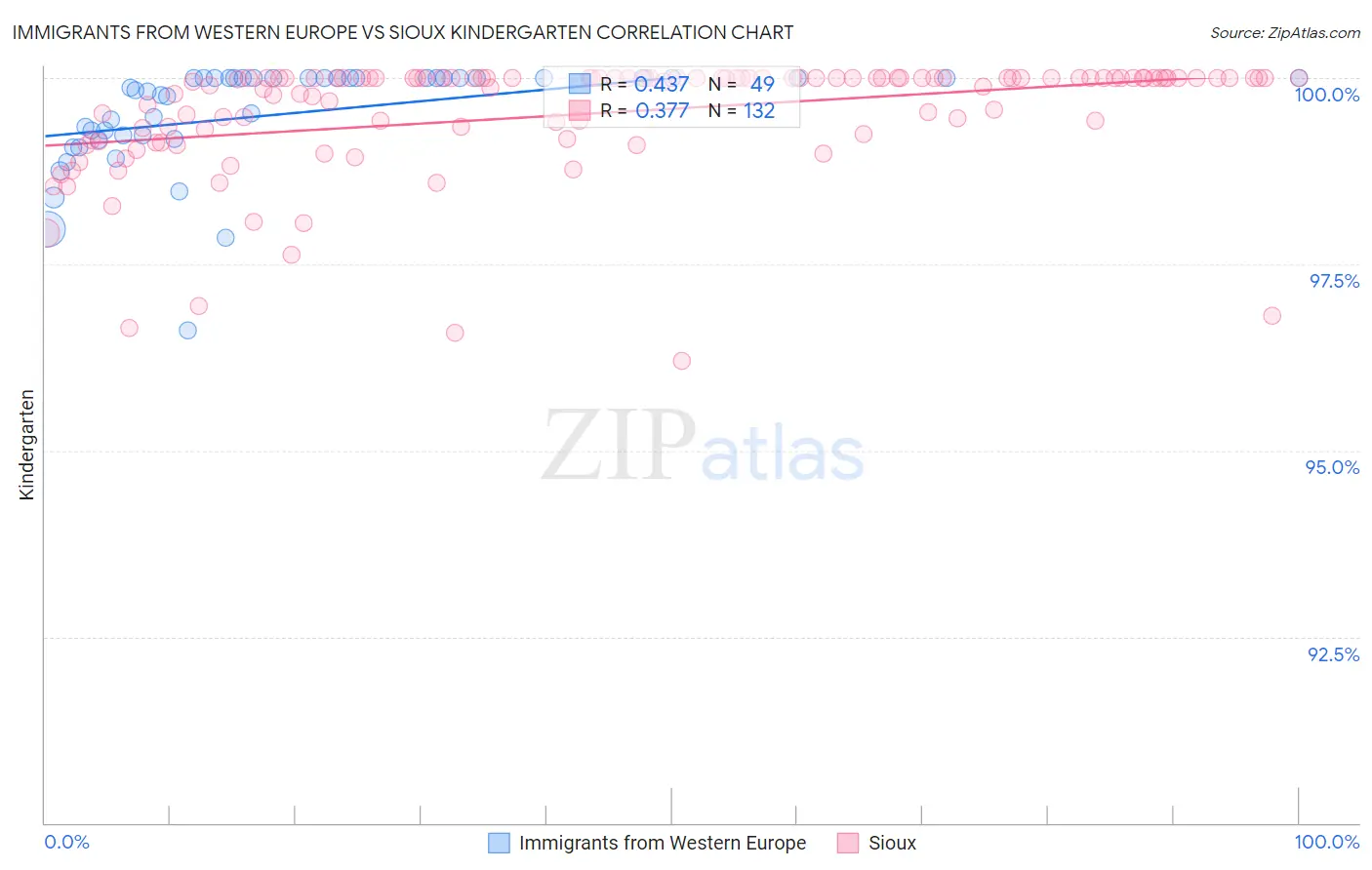 Immigrants from Western Europe vs Sioux Kindergarten