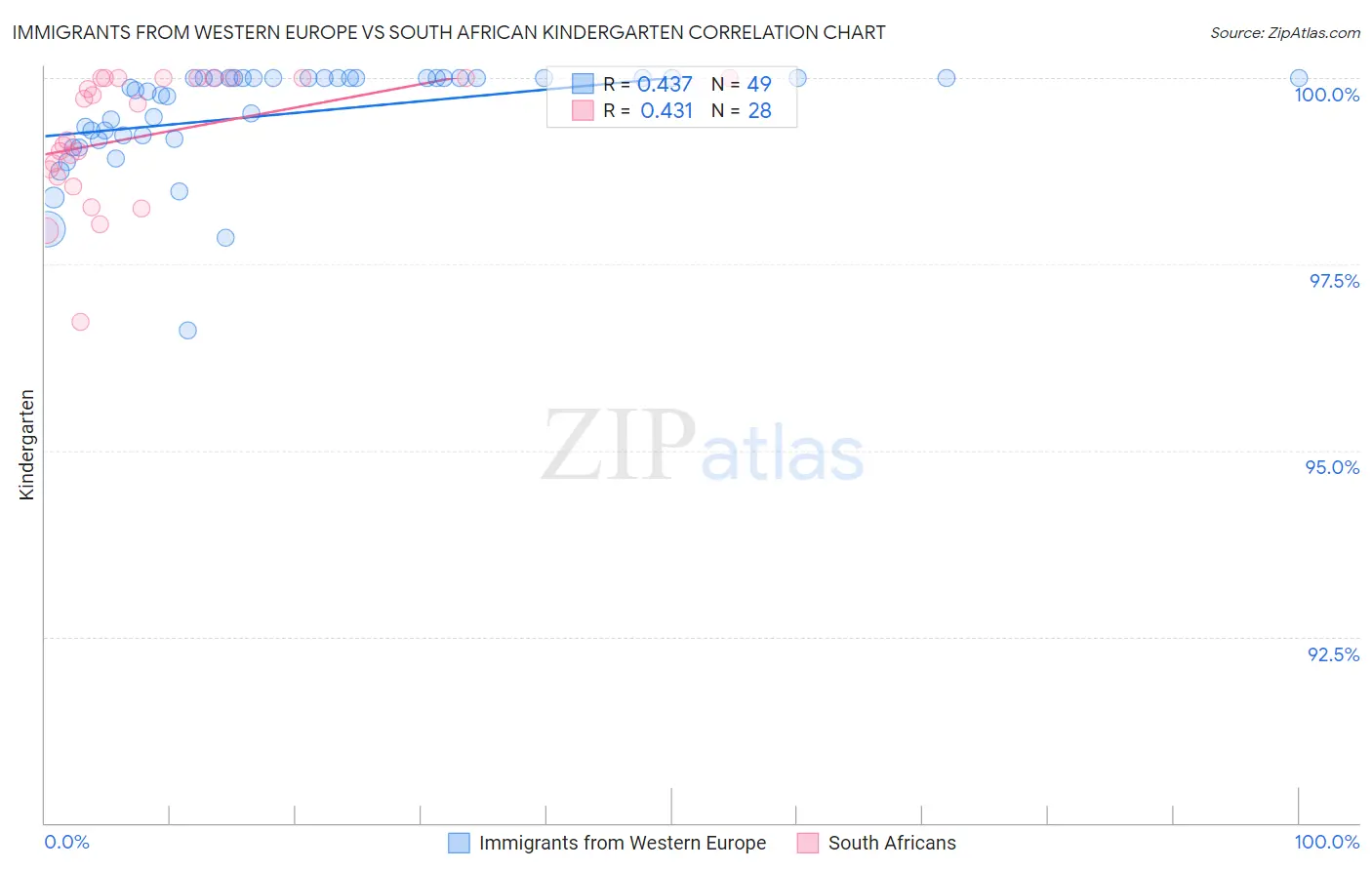 Immigrants from Western Europe vs South African Kindergarten