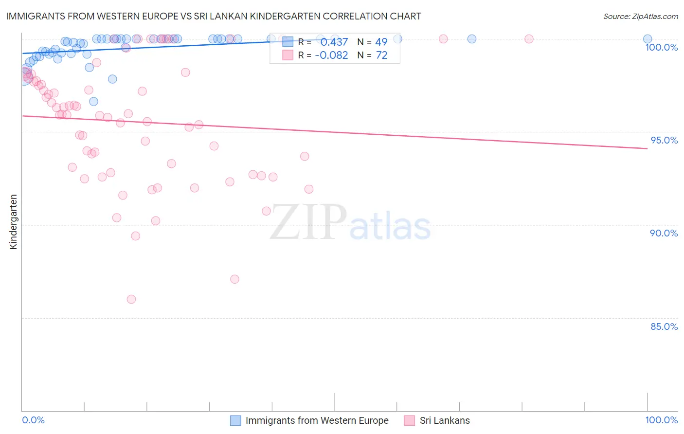 Immigrants from Western Europe vs Sri Lankan Kindergarten