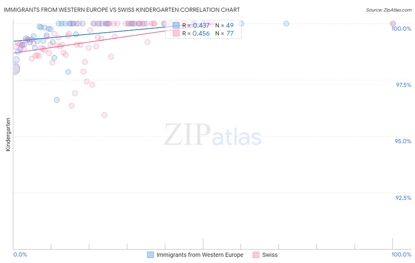 Immigrants from Western Europe vs Swiss Kindergarten