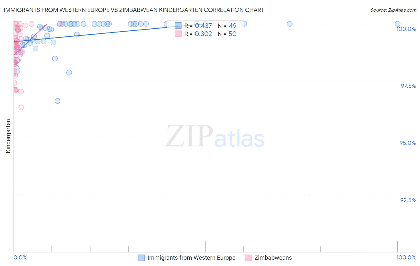 Immigrants from Western Europe vs Zimbabwean Kindergarten