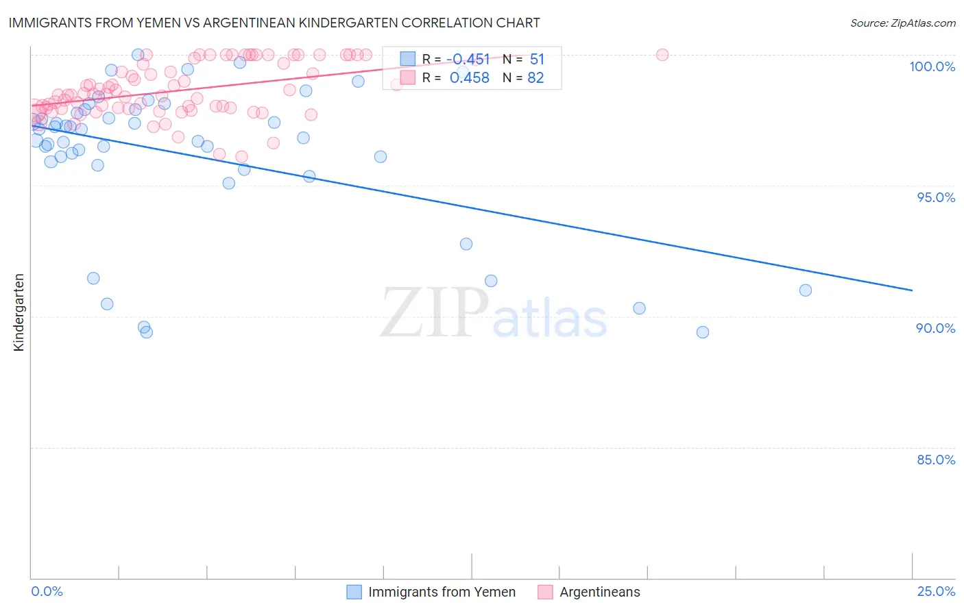 Immigrants from Yemen vs Argentinean Kindergarten