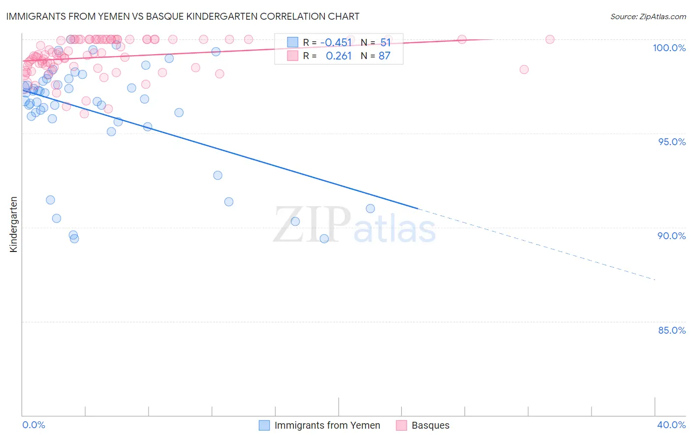 Immigrants from Yemen vs Basque Kindergarten