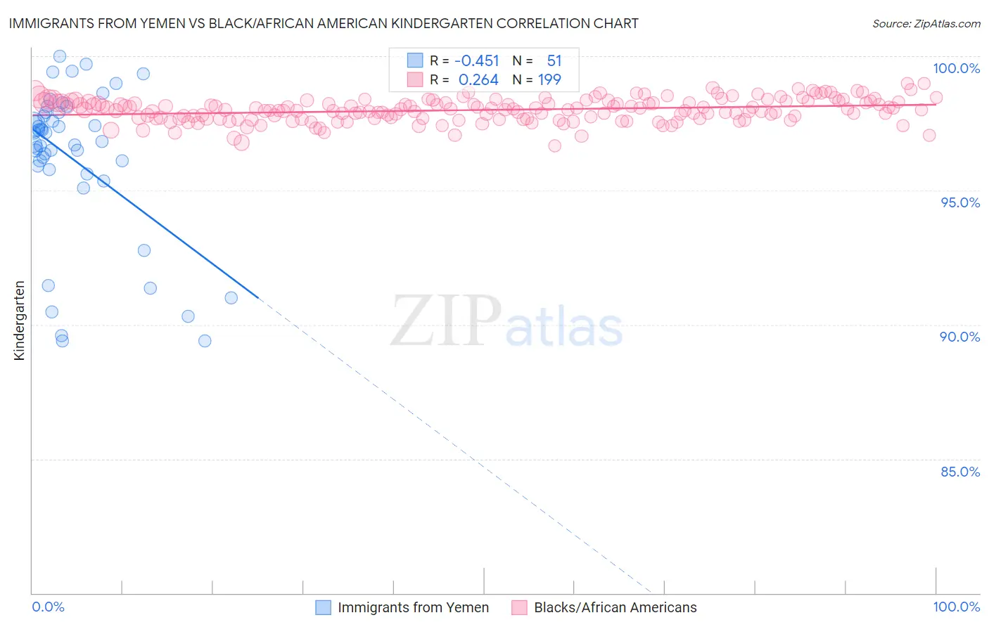 Immigrants from Yemen vs Black/African American Kindergarten