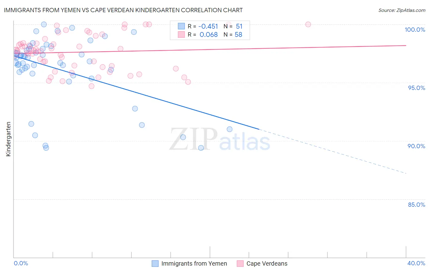 Immigrants from Yemen vs Cape Verdean Kindergarten