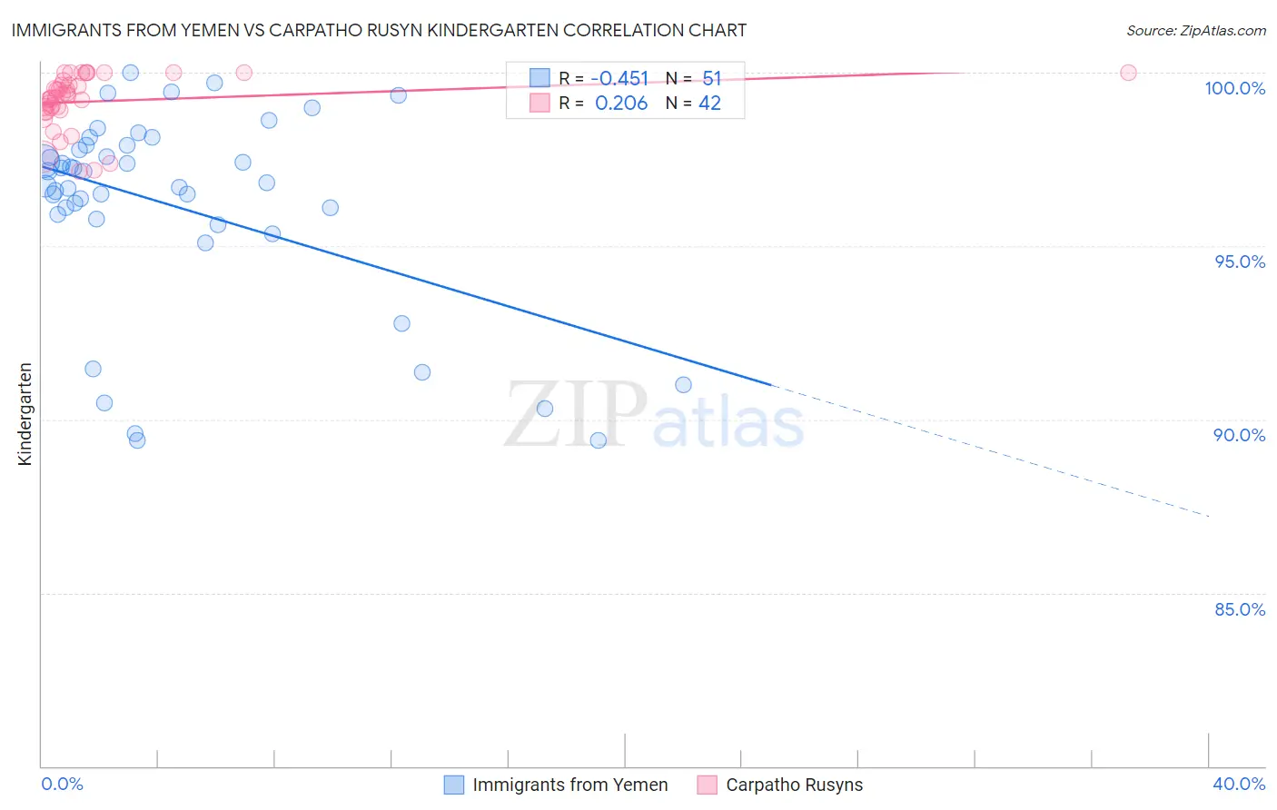 Immigrants from Yemen vs Carpatho Rusyn Kindergarten