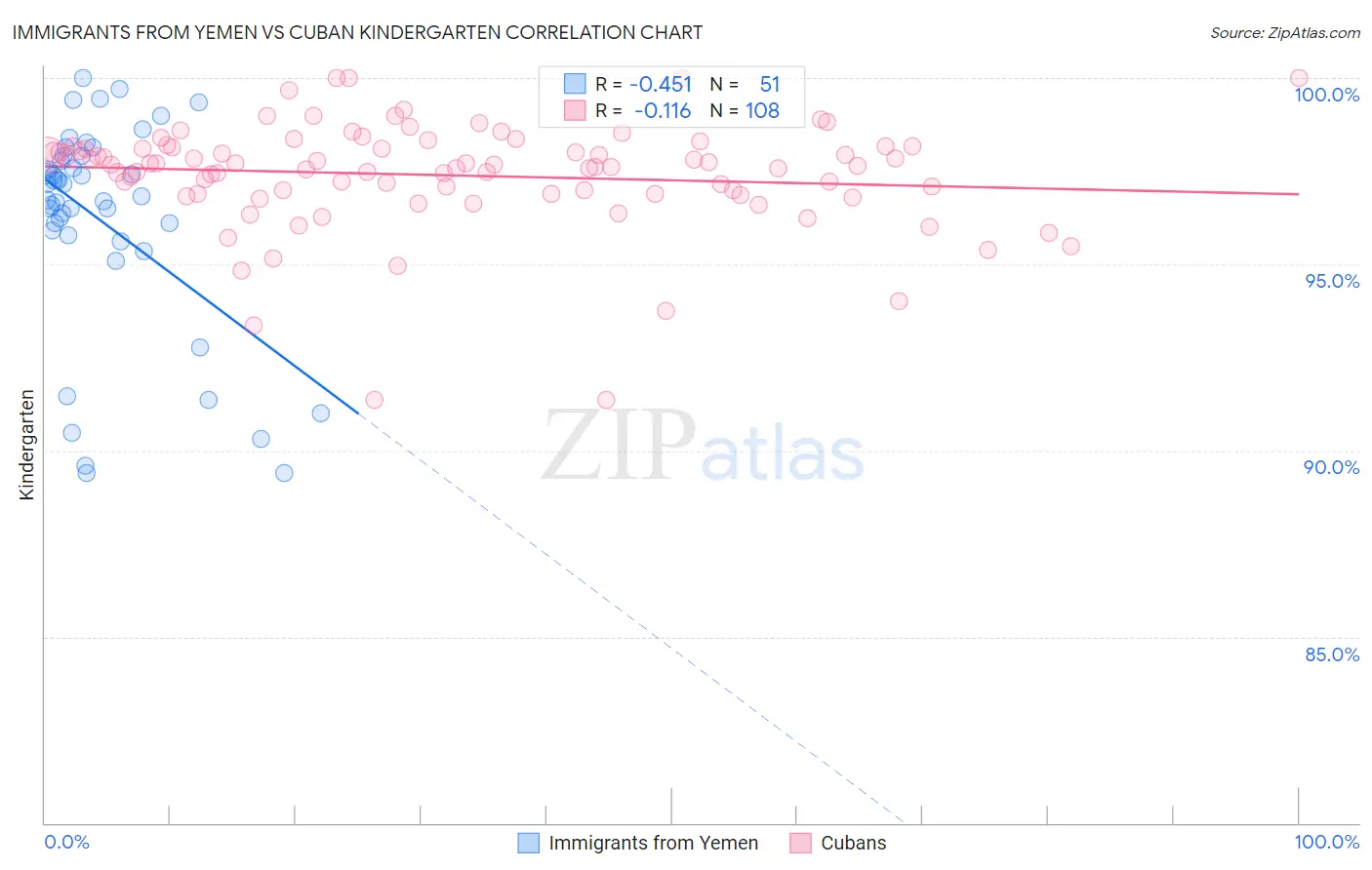 Immigrants from Yemen vs Cuban Kindergarten