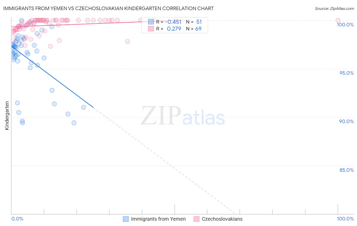Immigrants from Yemen vs Czechoslovakian Kindergarten