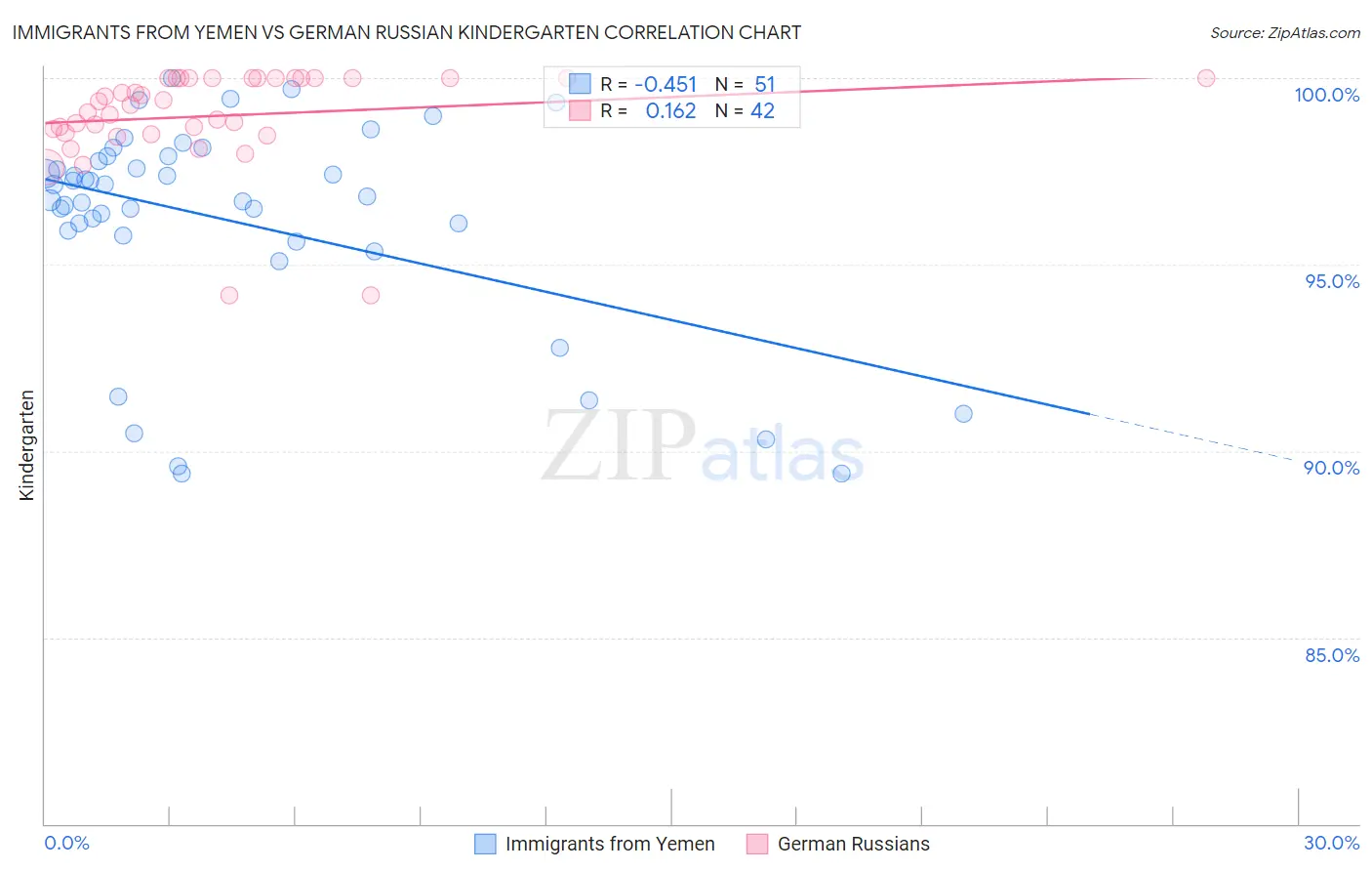 Immigrants from Yemen vs German Russian Kindergarten