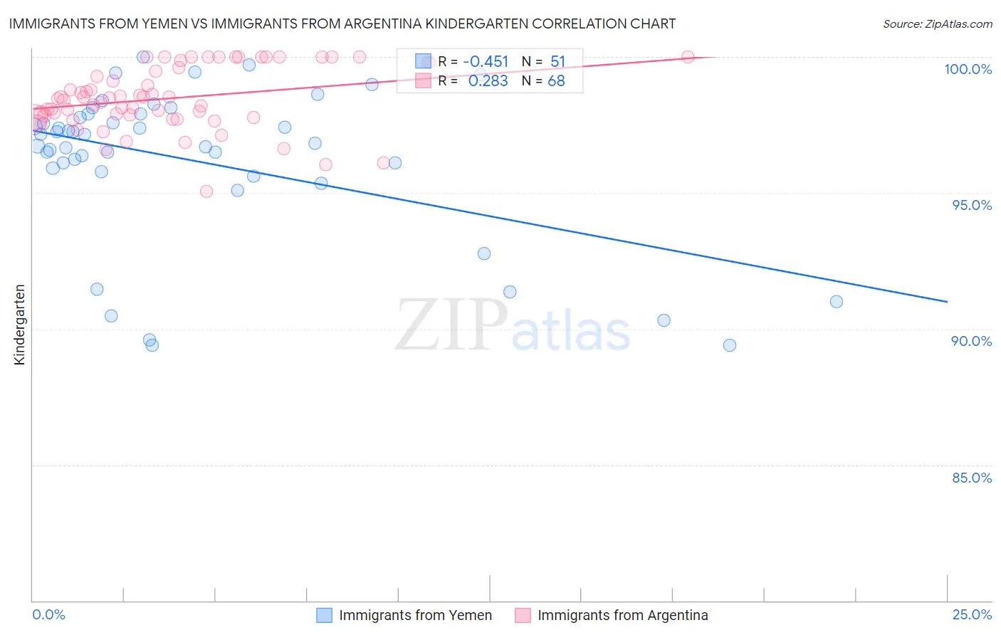 Immigrants from Yemen vs Immigrants from Argentina Kindergarten