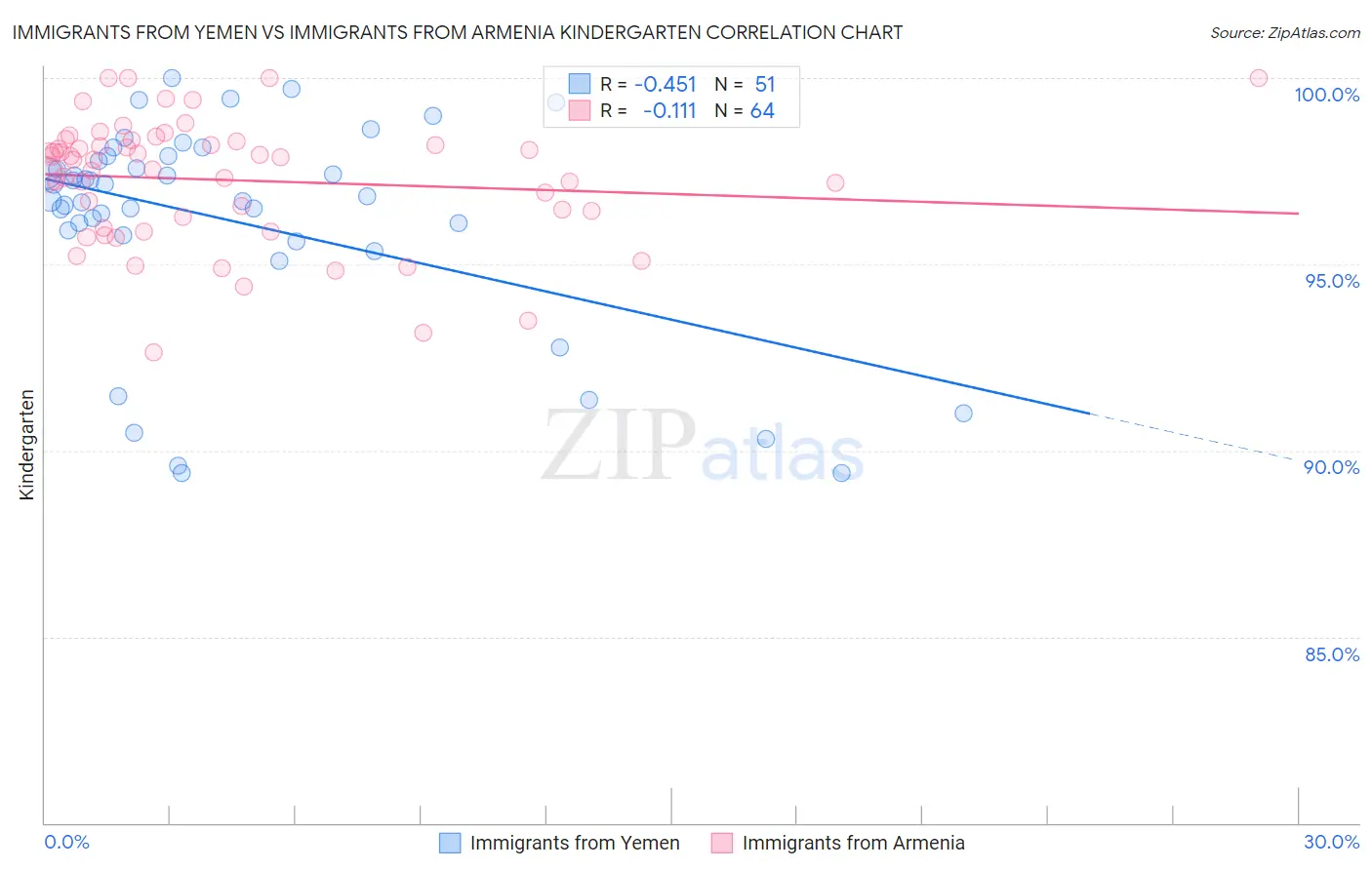 Immigrants from Yemen vs Immigrants from Armenia Kindergarten