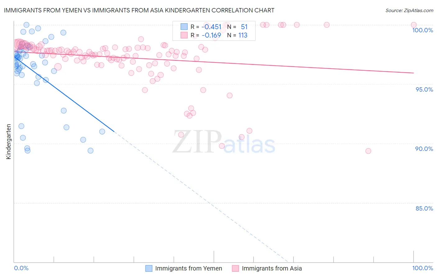 Immigrants from Yemen vs Immigrants from Asia Kindergarten
