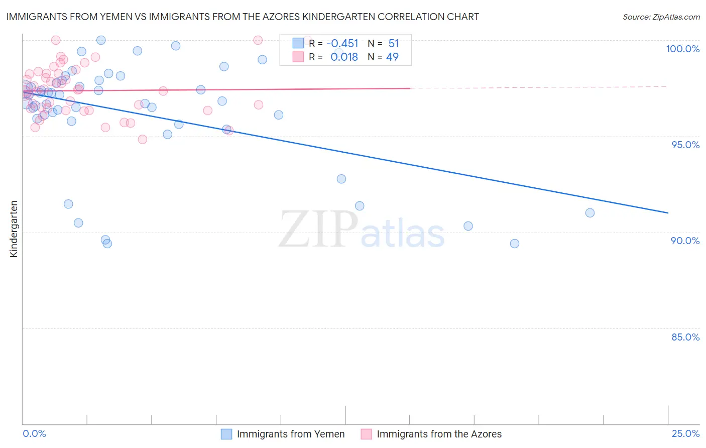 Immigrants from Yemen vs Immigrants from the Azores Kindergarten