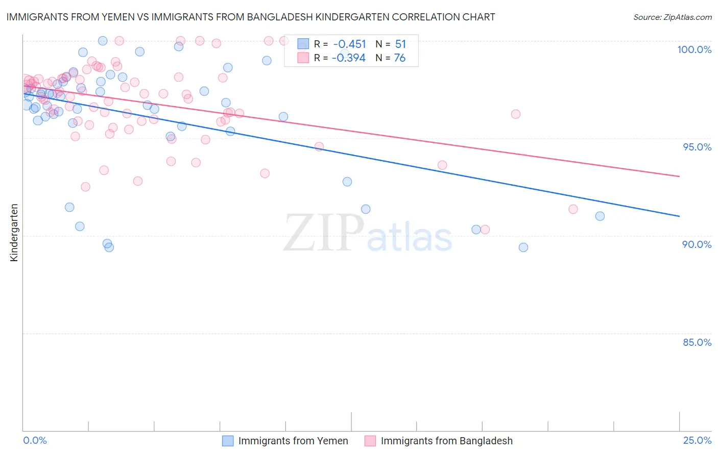 Immigrants from Yemen vs Immigrants from Bangladesh Kindergarten