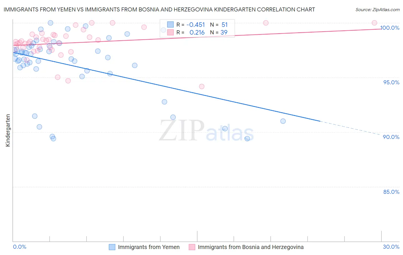 Immigrants from Yemen vs Immigrants from Bosnia and Herzegovina Kindergarten