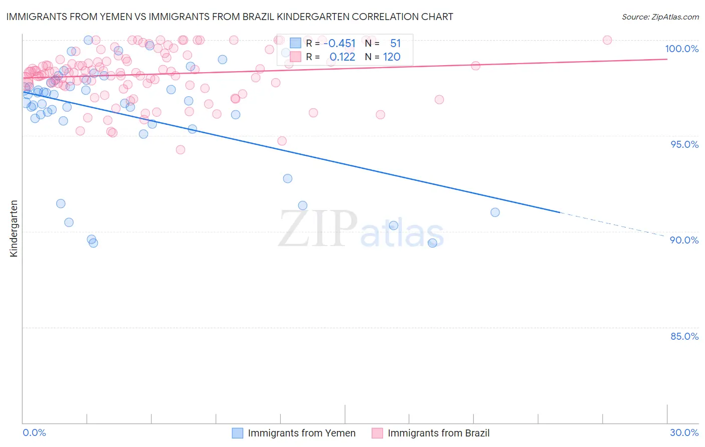 Immigrants from Yemen vs Immigrants from Brazil Kindergarten