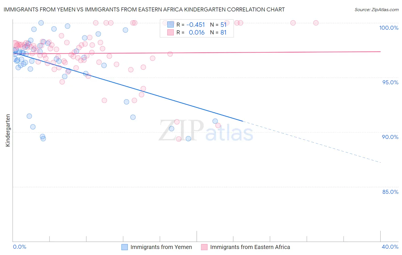Immigrants from Yemen vs Immigrants from Eastern Africa Kindergarten