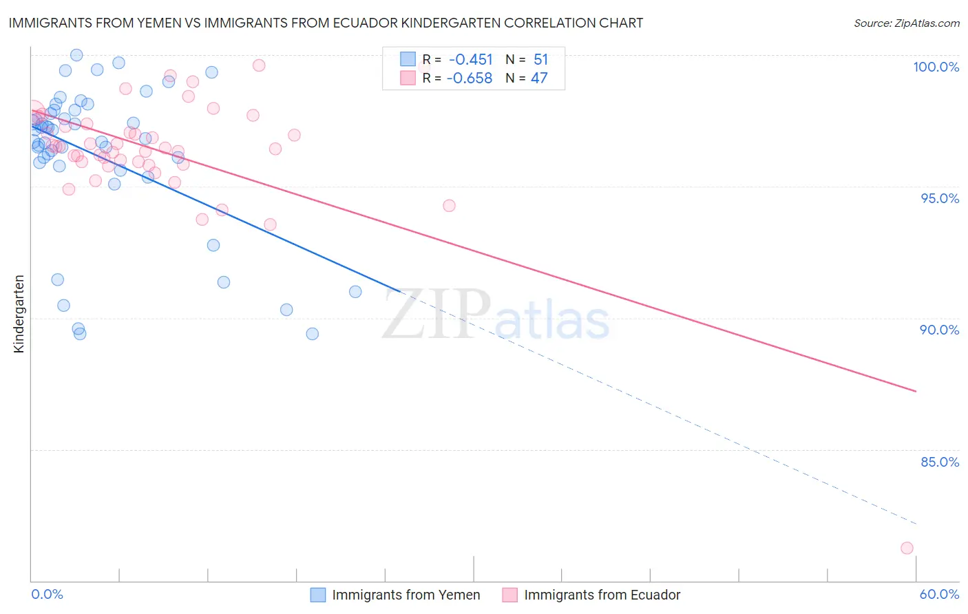 Immigrants from Yemen vs Immigrants from Ecuador Kindergarten
