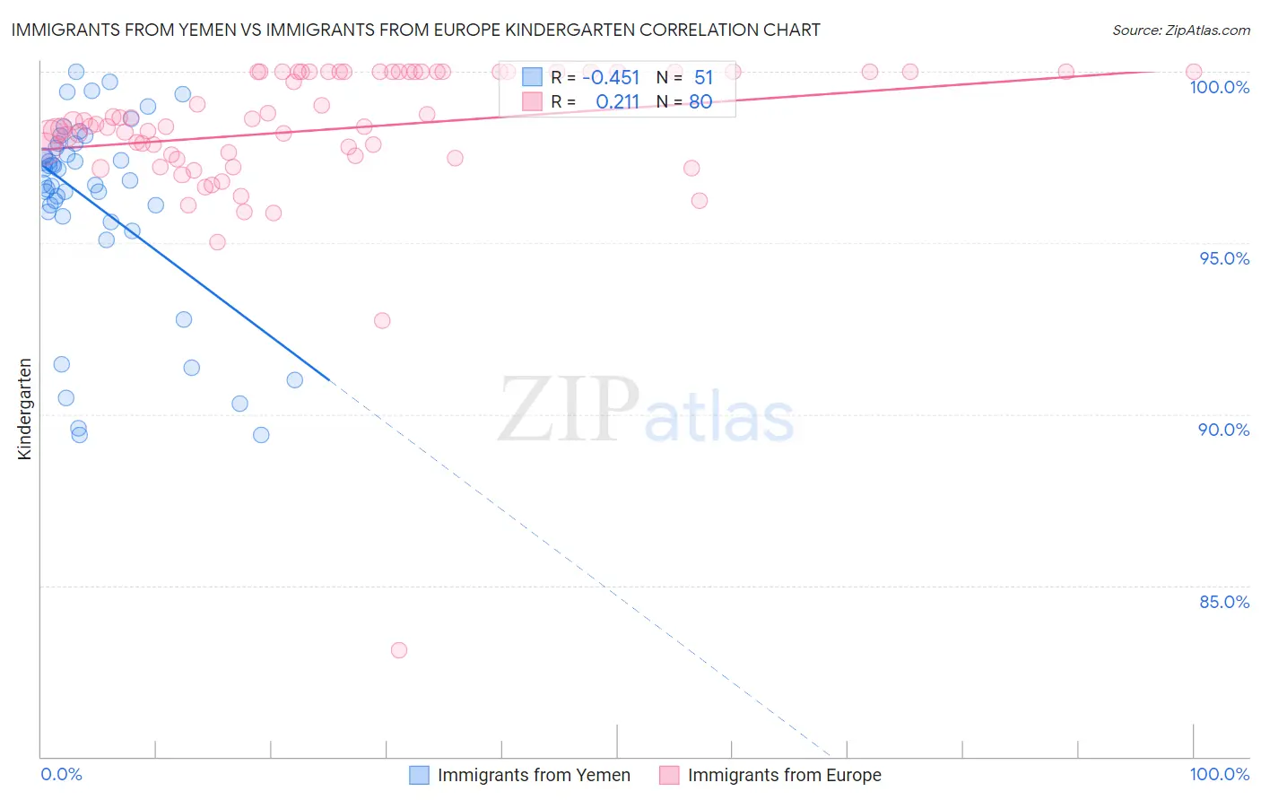 Immigrants from Yemen vs Immigrants from Europe Kindergarten