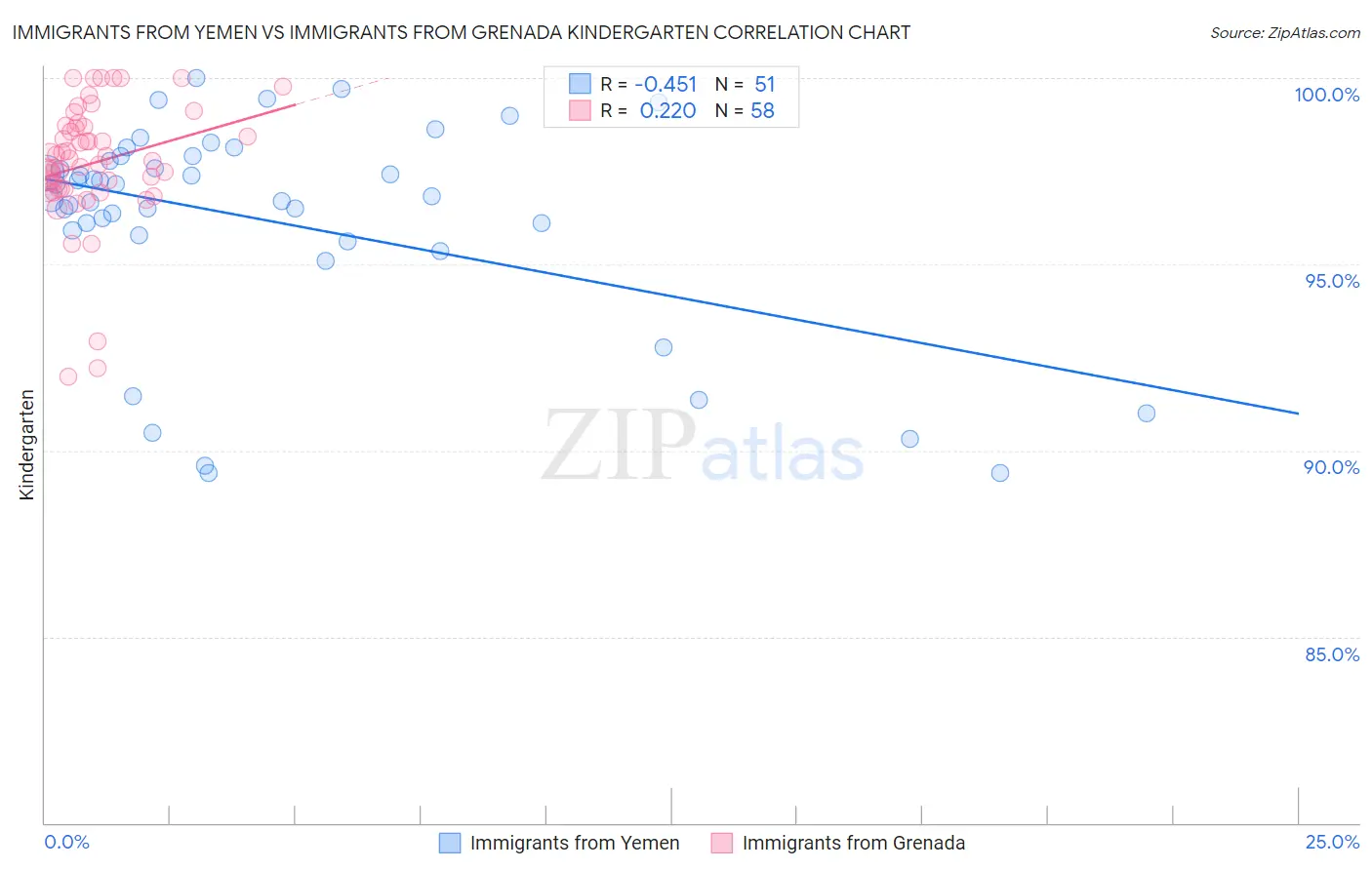 Immigrants from Yemen vs Immigrants from Grenada Kindergarten