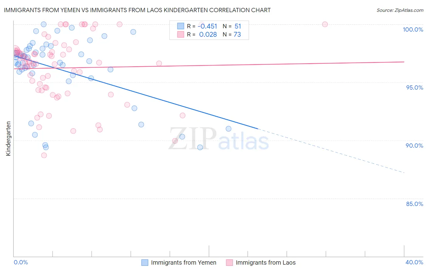 Immigrants from Yemen vs Immigrants from Laos Kindergarten