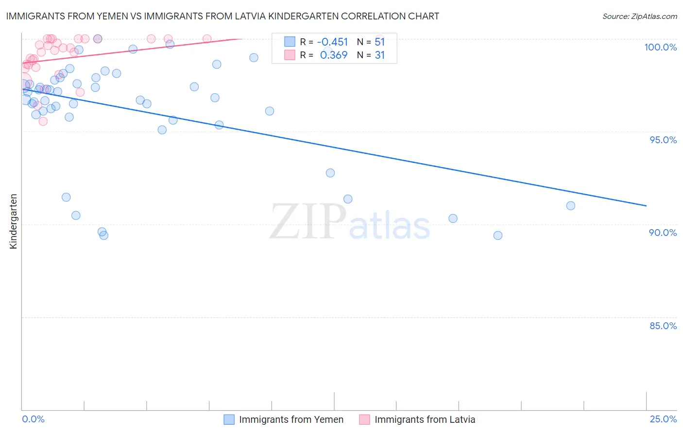 Immigrants from Yemen vs Immigrants from Latvia Kindergarten