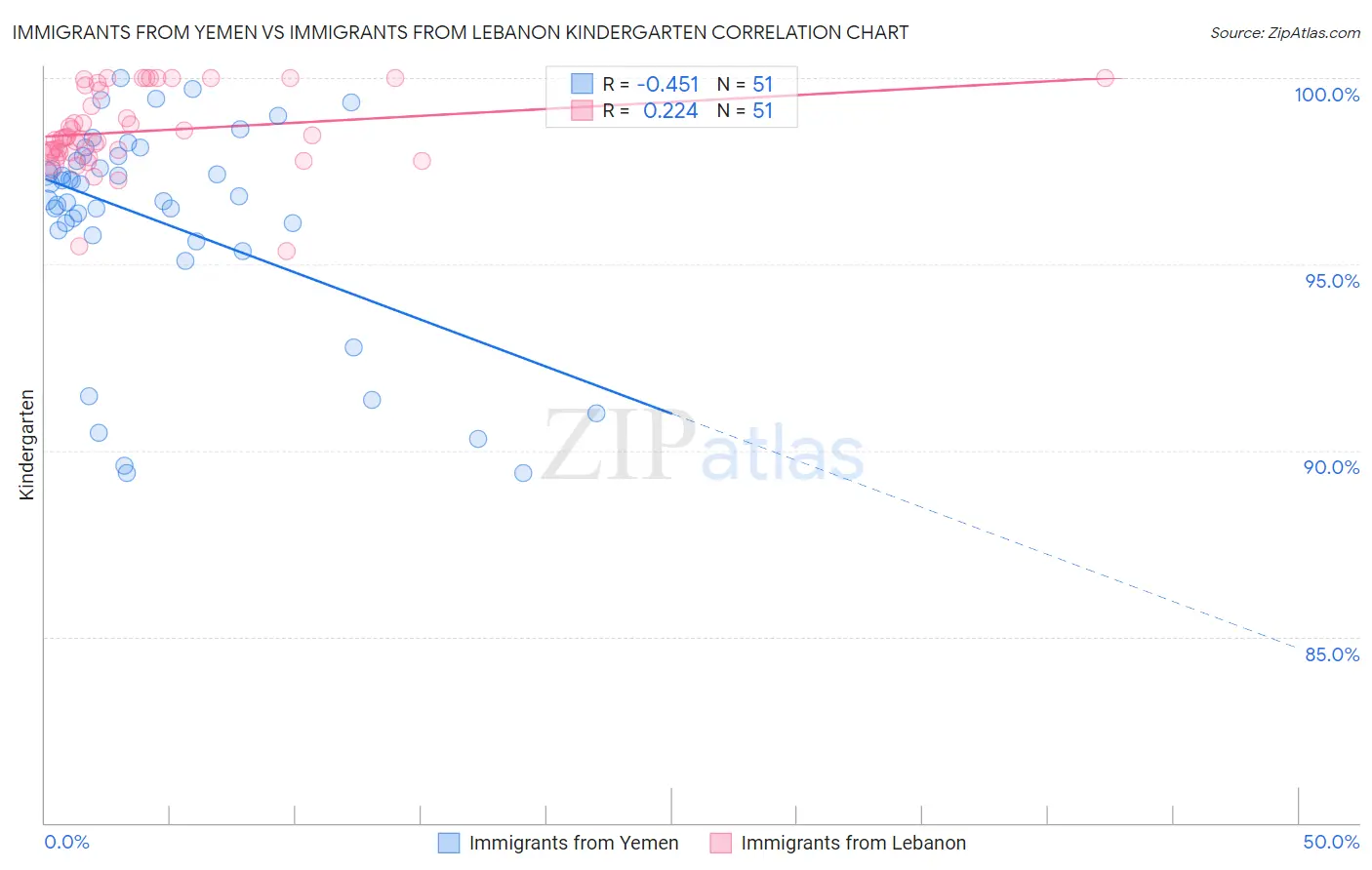Immigrants from Yemen vs Immigrants from Lebanon Kindergarten