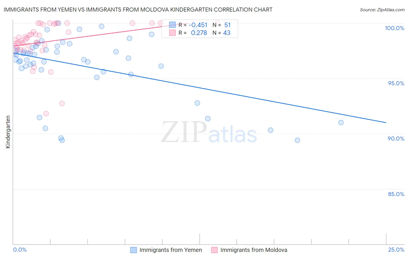 Immigrants from Yemen vs Immigrants from Moldova Kindergarten