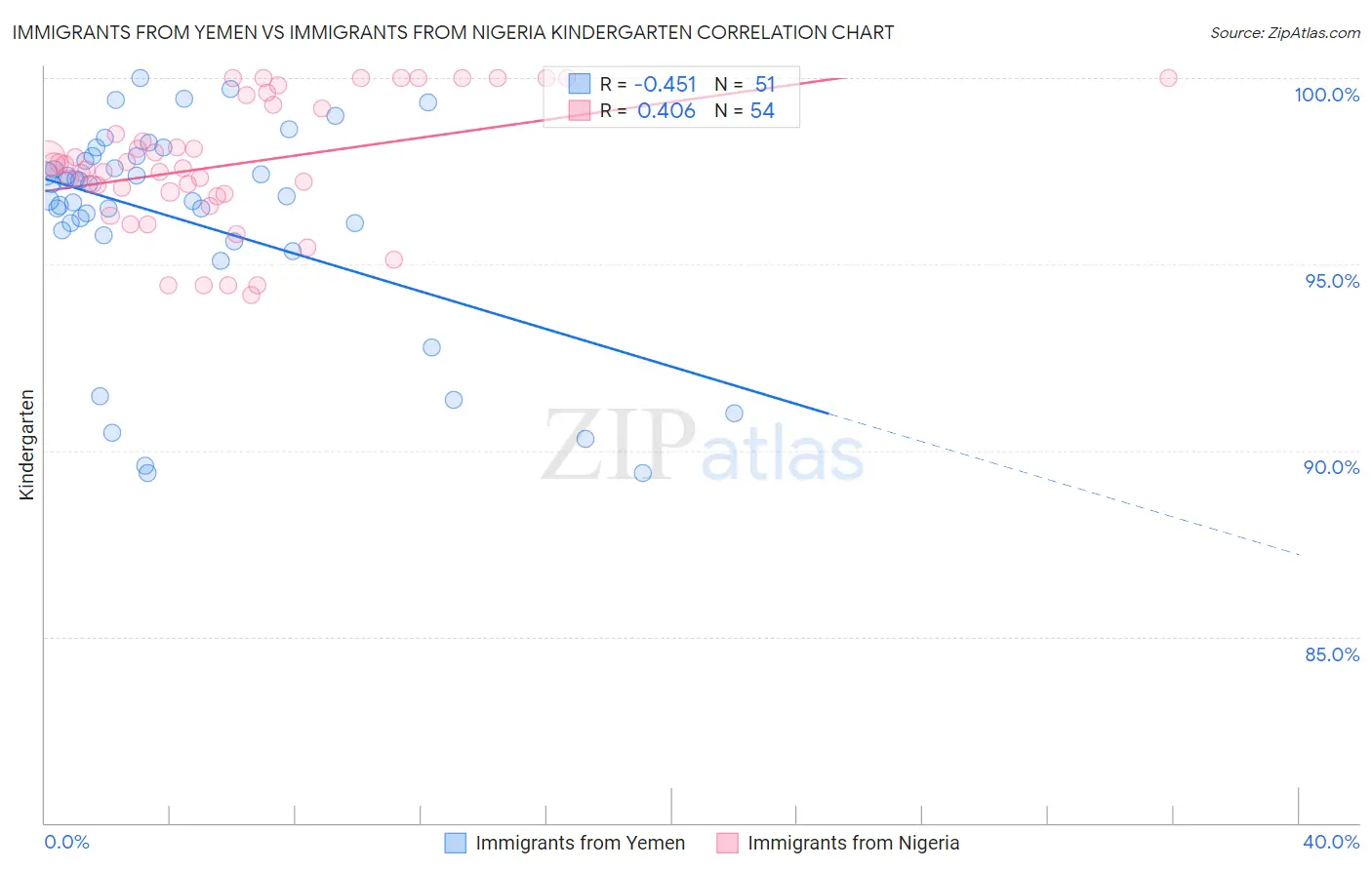 Immigrants from Yemen vs Immigrants from Nigeria Kindergarten