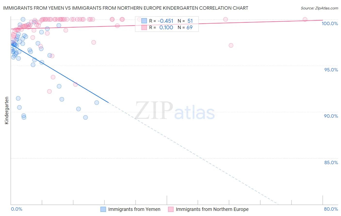 Immigrants from Yemen vs Immigrants from Northern Europe Kindergarten