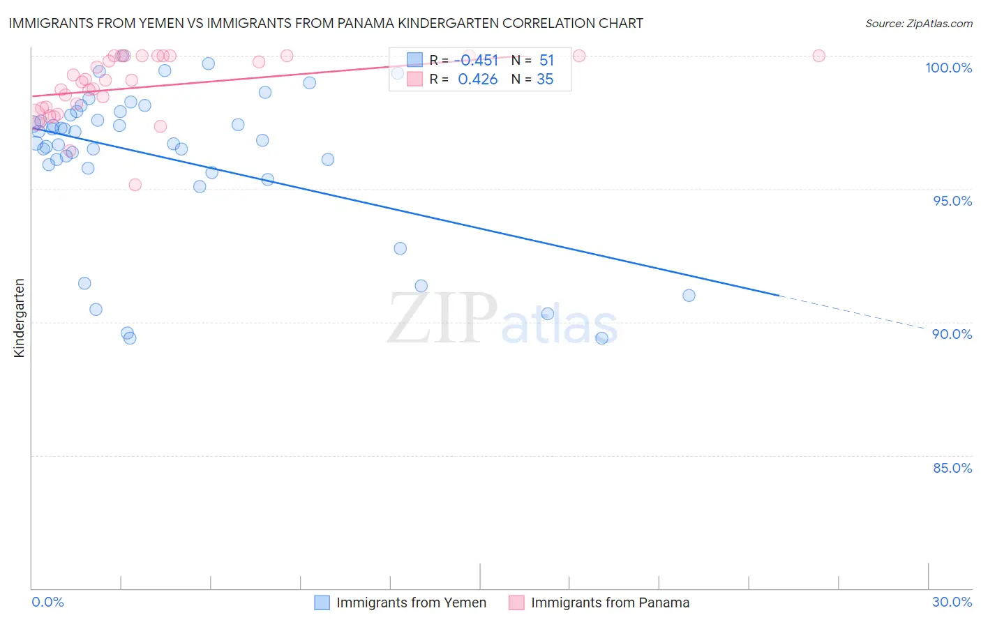 Immigrants from Yemen vs Immigrants from Panama Kindergarten