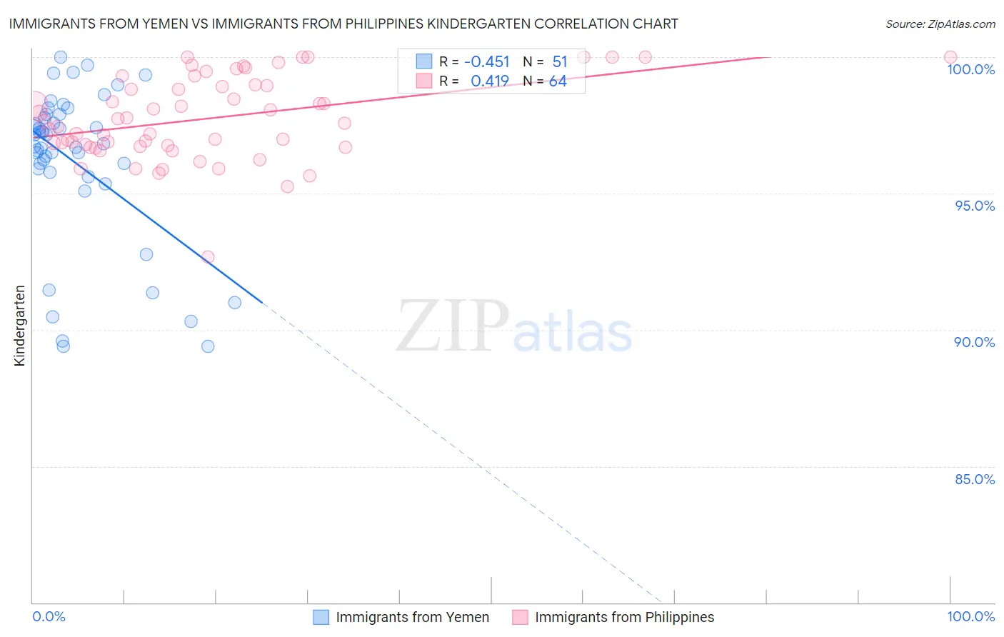 Immigrants from Yemen vs Immigrants from Philippines Kindergarten