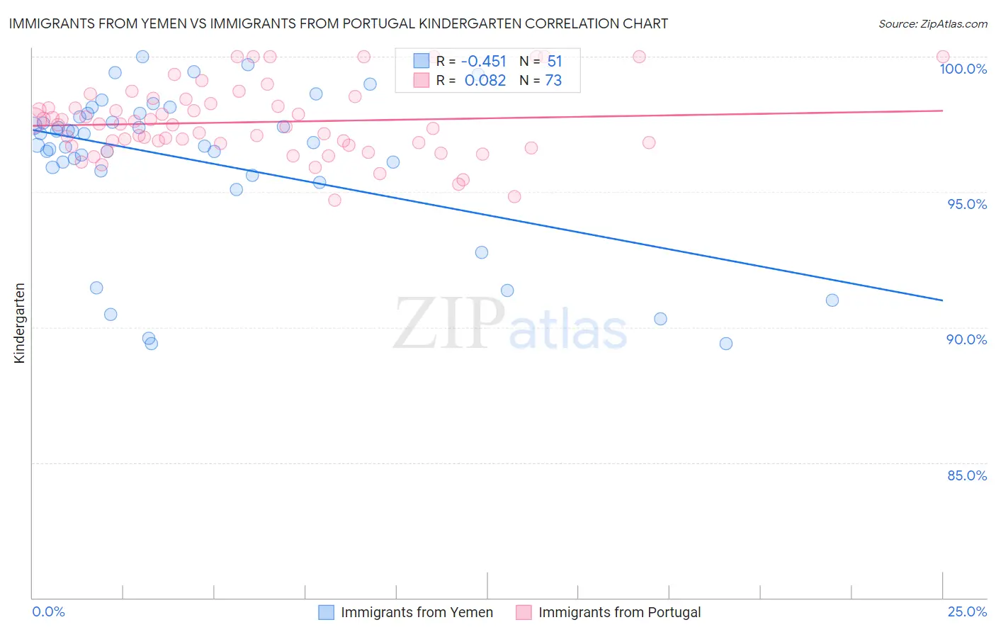 Immigrants from Yemen vs Immigrants from Portugal Kindergarten