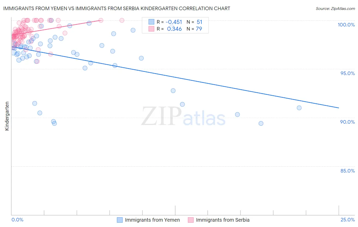 Immigrants from Yemen vs Immigrants from Serbia Kindergarten