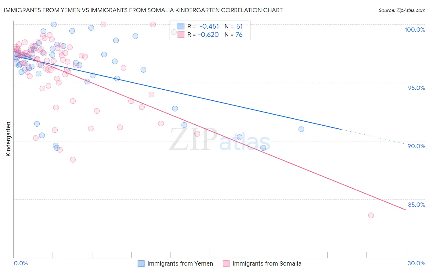 Immigrants from Yemen vs Immigrants from Somalia Kindergarten