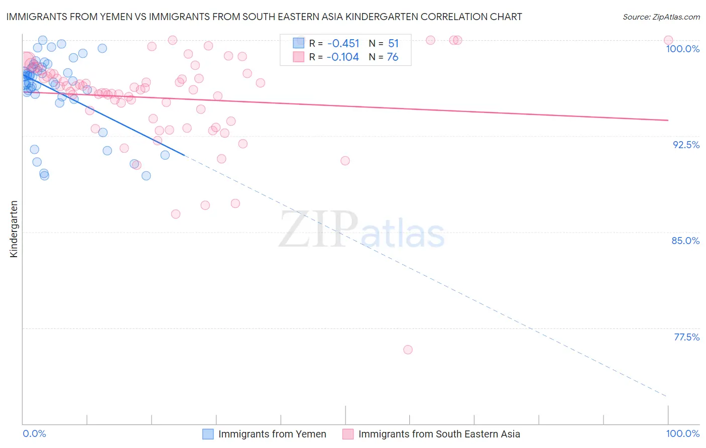 Immigrants from Yemen vs Immigrants from South Eastern Asia Kindergarten