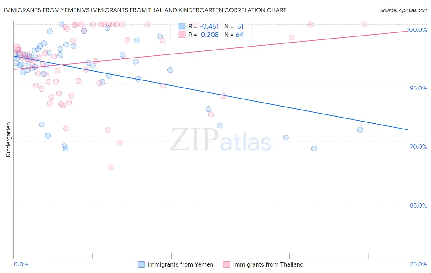 Immigrants from Yemen vs Immigrants from Thailand Kindergarten