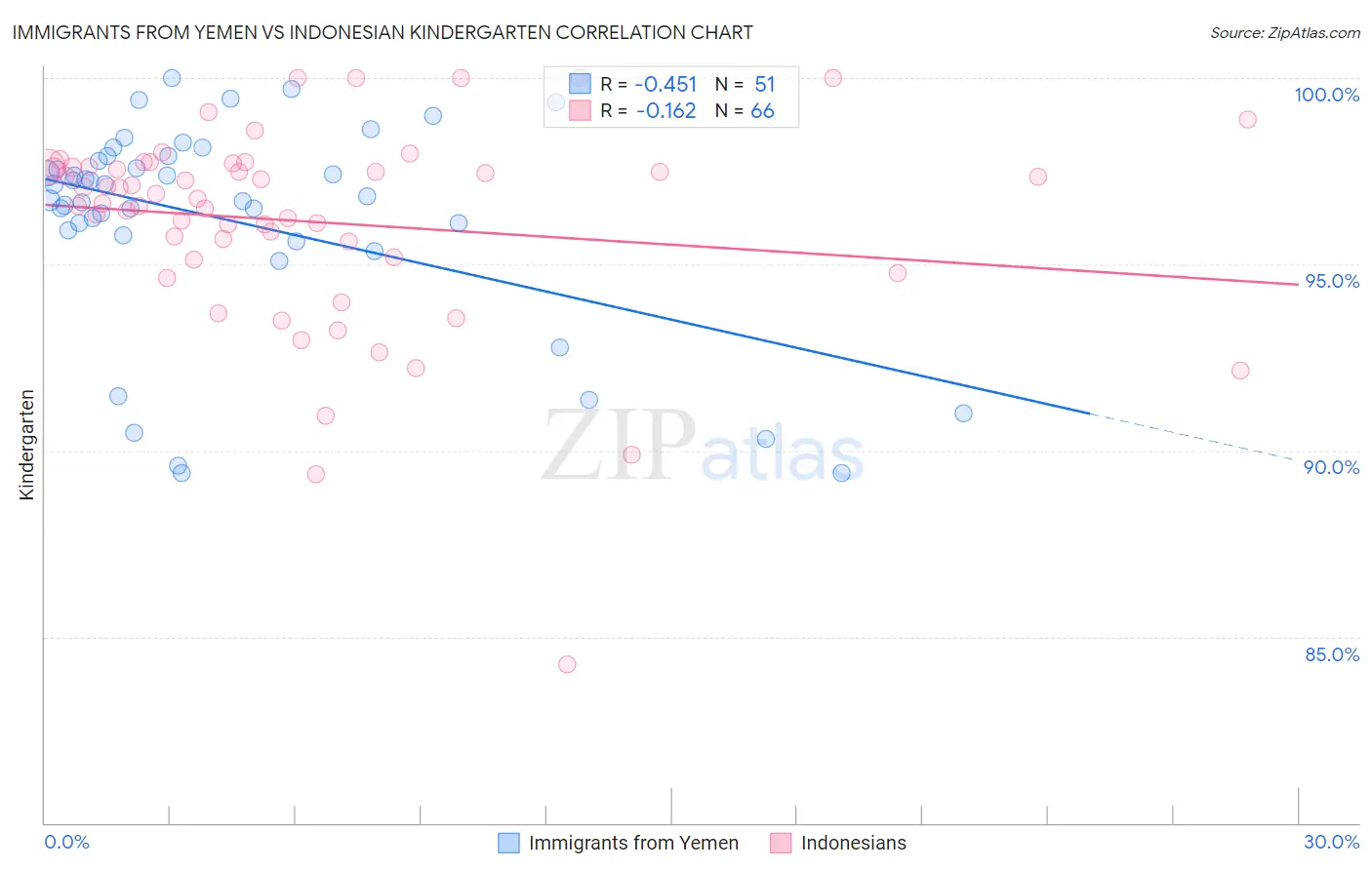 Immigrants from Yemen vs Indonesian Kindergarten