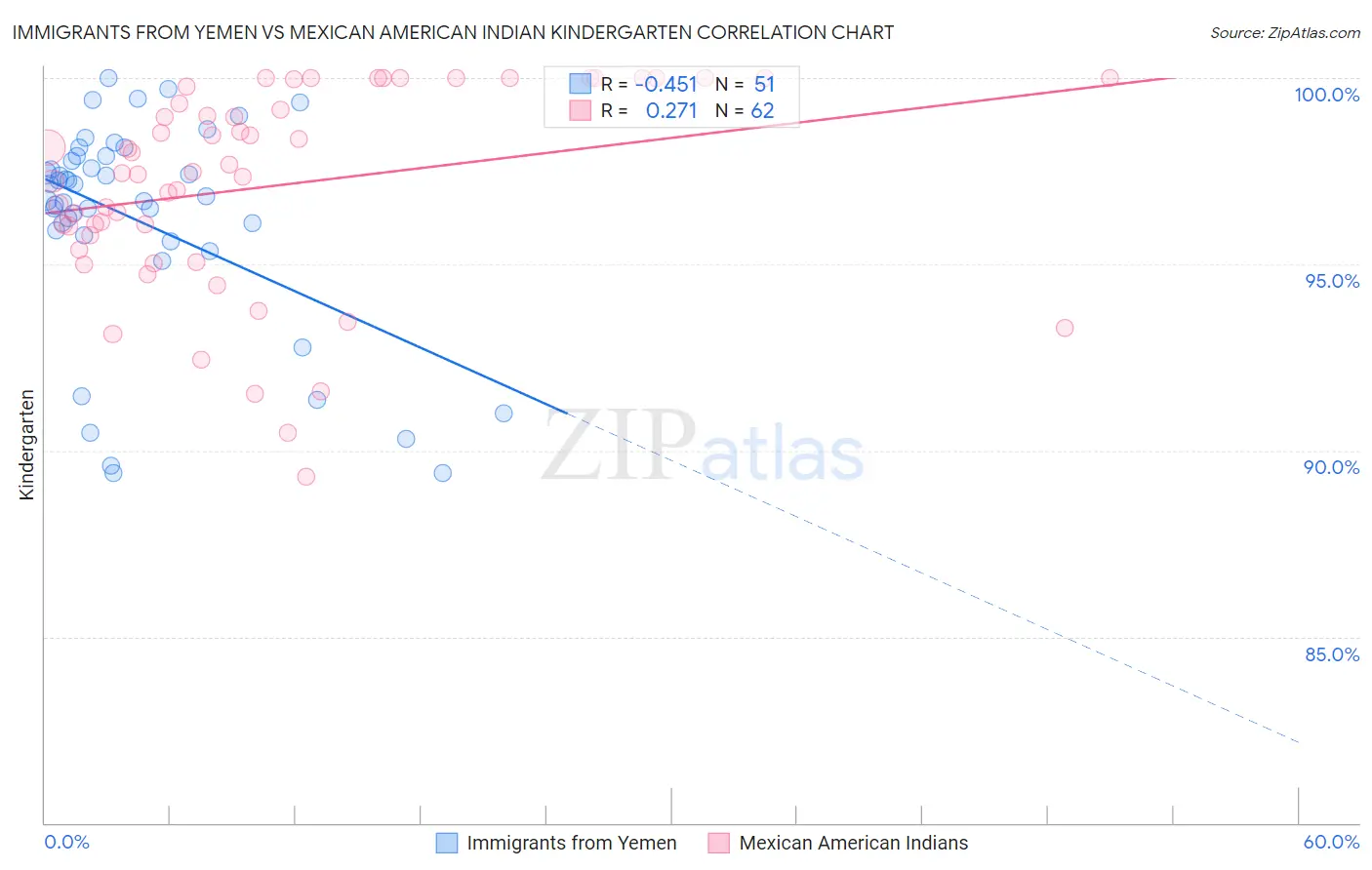 Immigrants from Yemen vs Mexican American Indian Kindergarten