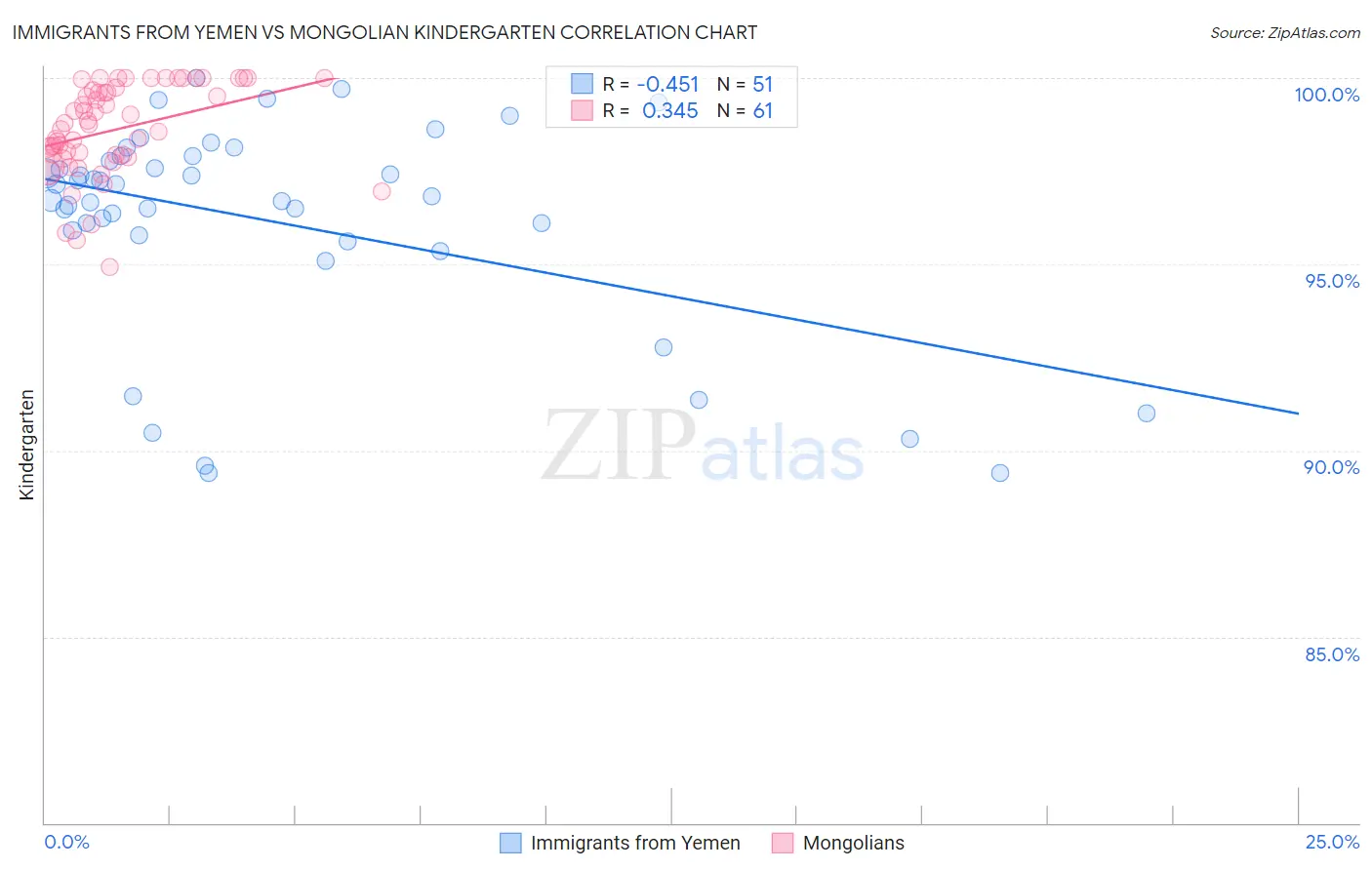 Immigrants from Yemen vs Mongolian Kindergarten