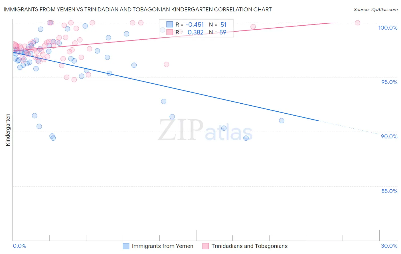 Immigrants from Yemen vs Trinidadian and Tobagonian Kindergarten