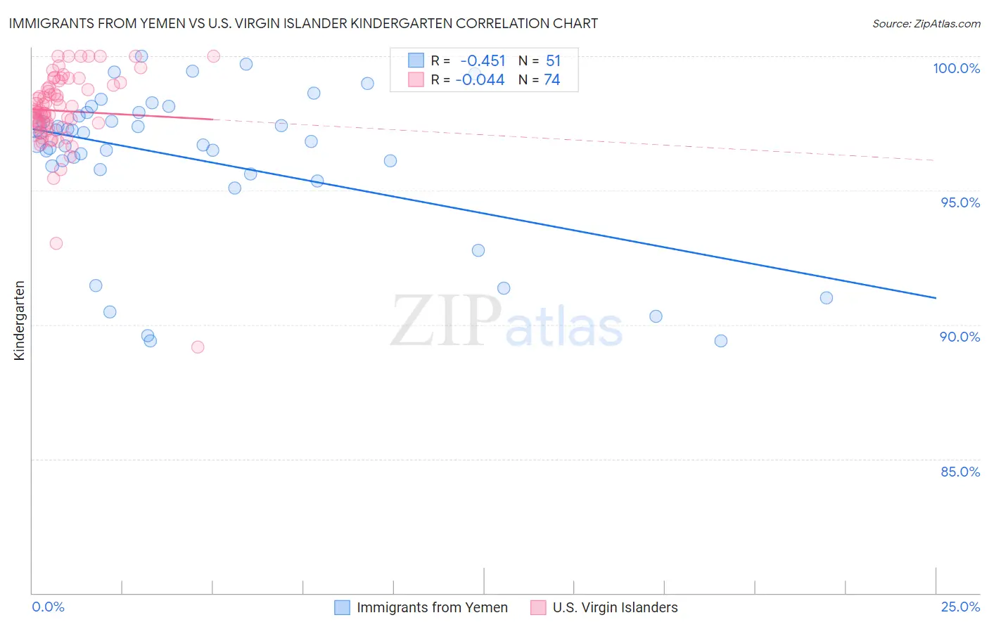Immigrants from Yemen vs U.S. Virgin Islander Kindergarten