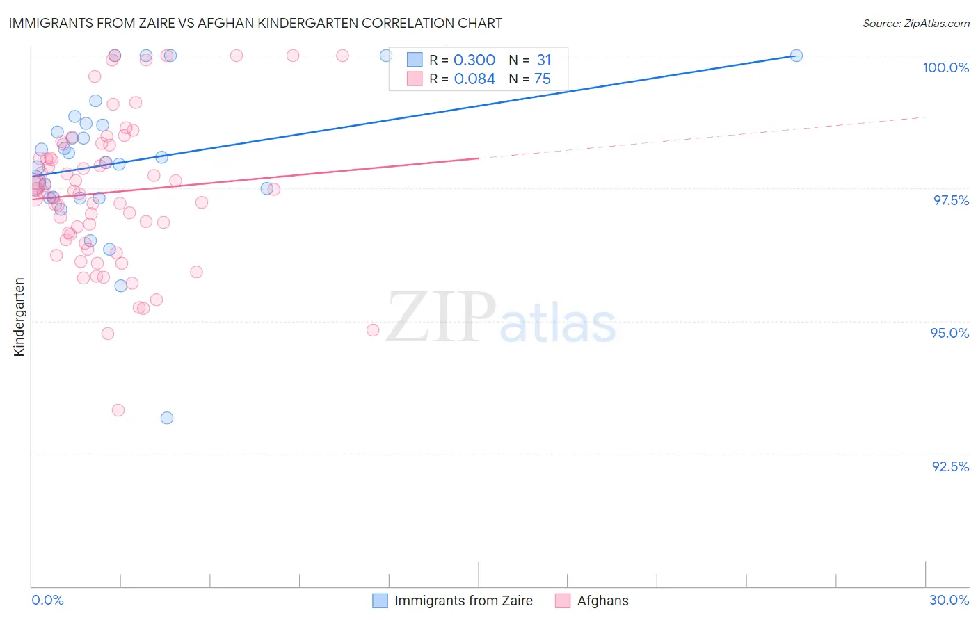 Immigrants from Zaire vs Afghan Kindergarten