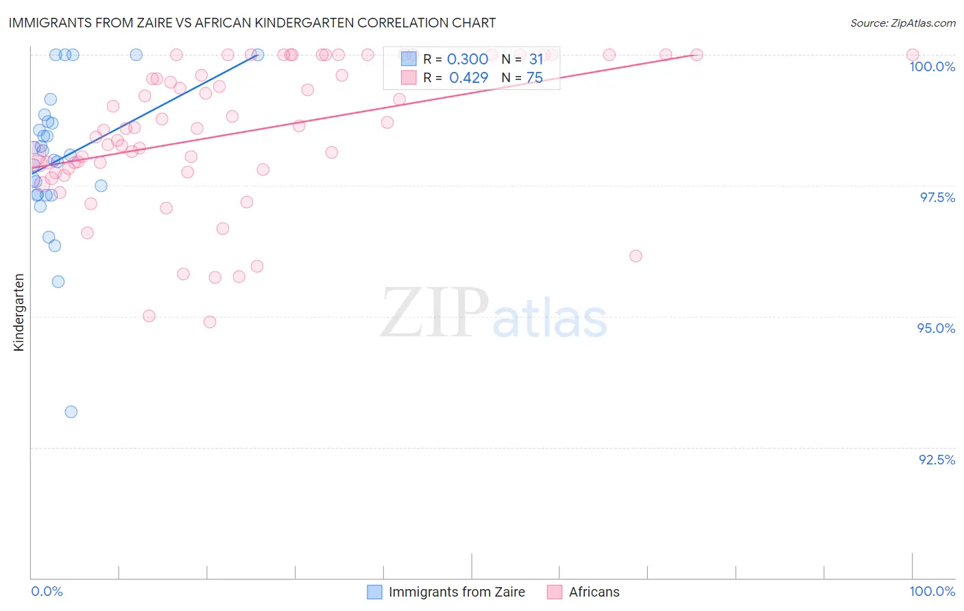 Immigrants from Zaire vs African Kindergarten