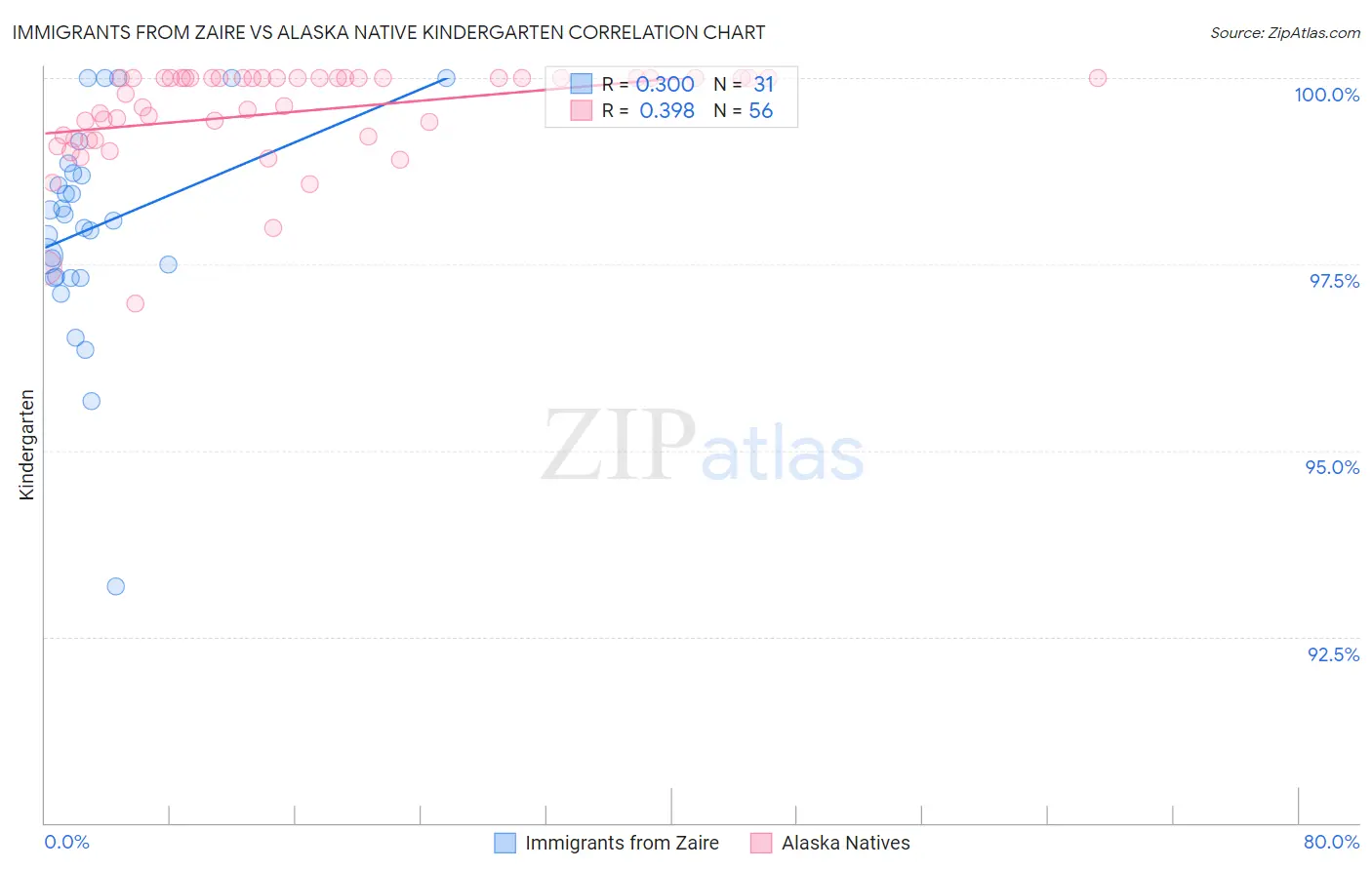 Immigrants from Zaire vs Alaska Native Kindergarten